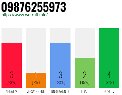 Rufnummer 09876255973 Telefonnummer 09876255973