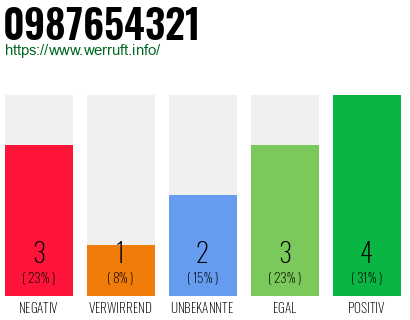 Rufnummer 0987654321 Telefonnummer 0987654321