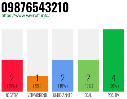 Rufnummer 09876543210 Telefonnummer 09876543210