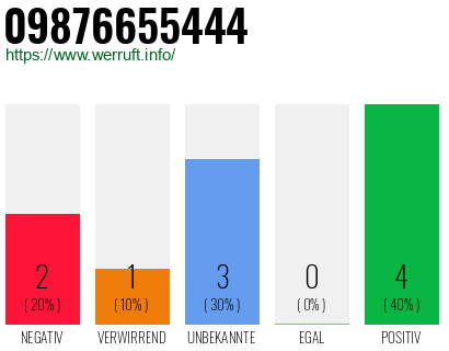 Rufnummer 09876655444 Telefonnummer 09876655444