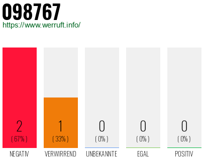 Rufnummer 098767 Telefonnummer 098767
