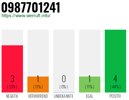 Rufnummer 0987701241 Telefonnummer 0987701241