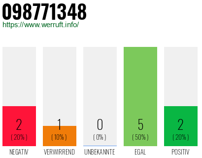 Rufnummer 098771348 Telefonnummer 098771348