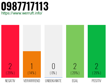 Rufnummer 0987717113 Telefonnummer 0987717113