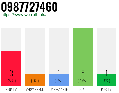 Rufnummer 0987727460 Telefonnummer 0987727460