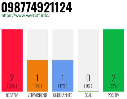 Rufnummer 098774921124 Telefonnummer 098774921124