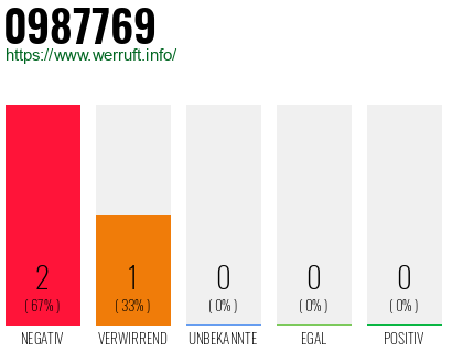 Rufnummer 0987769 Telefonnummer 0987769