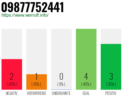 Rufnummer 09877752441 Telefonnummer 09877752441