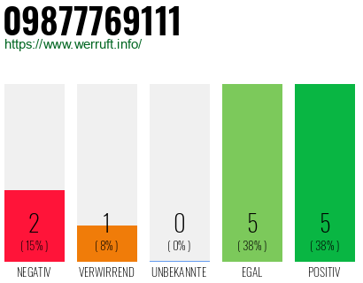 Rufnummer 09877769111 Telefonnummer 09877769111