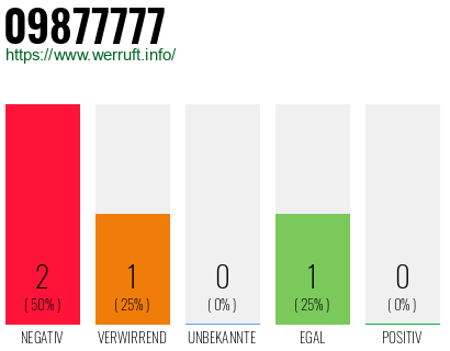 Rufnummer 09877777 Telefonnummer 09877777