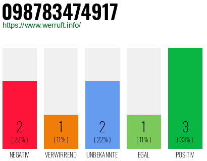 Rufnummer 098783474917 Telefonnummer 098783474917