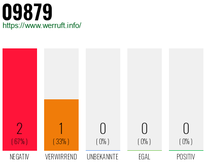 Rufnummer 09879 Telefonnummer 09879
