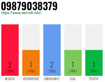 Rufnummer 09879038379 Telefonnummer 09879038379