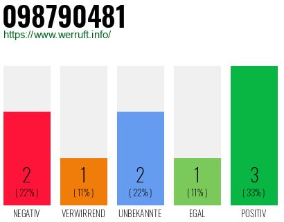 Rufnummer 098790481 Telefonnummer 098790481