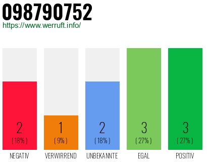Rufnummer 098790752 Telefonnummer 098790752
