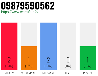 Rufnummer 09879590562 Telefonnummer 09879590562