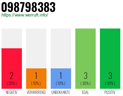 Rufnummer 098798383 Telefonnummer 098798383