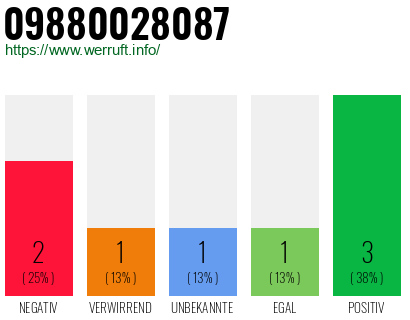 Rufnummer 09880028087 Telefonnummer 09880028087