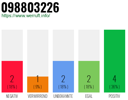 Rufnummer 098803226 Telefonnummer 098803226