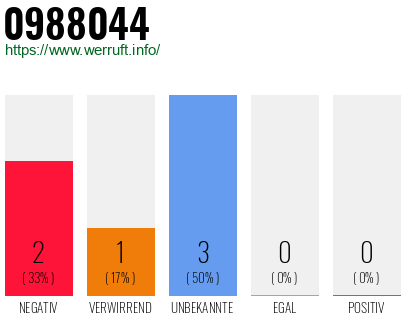 Rufnummer 0988044 Telefonnummer 0988044