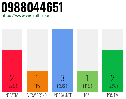 Rufnummer 0988044651 Telefonnummer 0988044651