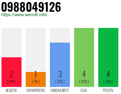 Rufnummer 0988049126 Telefonnummer 0988049126