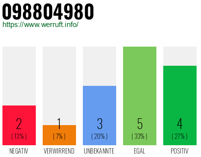 Rufnummer 098804980 Telefonnummer 098804980
