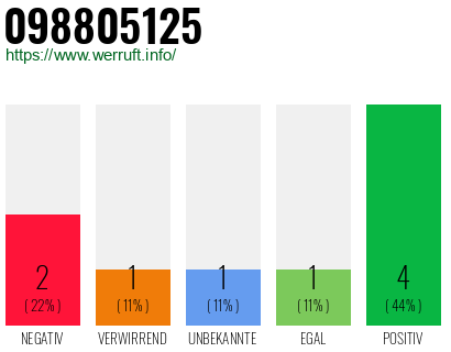 Rufnummer 098805125 Telefonnummer 098805125