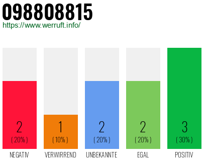 Rufnummer 098808815 Telefonnummer 098808815