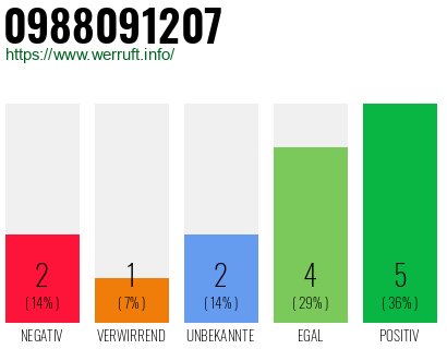 Rufnummer 0988091207 Telefonnummer 0988091207