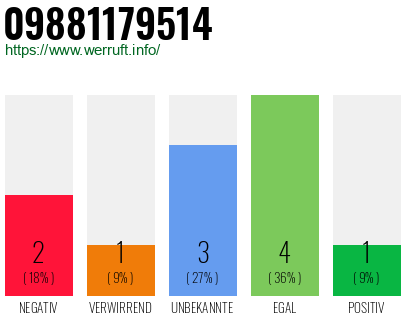 Rufnummer 09881179514 Telefonnummer 09881179514