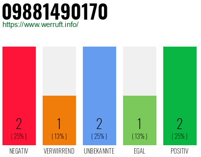 Rufnummer 09881490170 Telefonnummer 09881490170