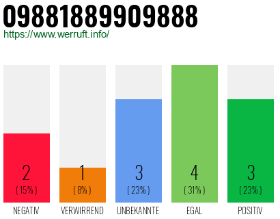Rufnummer 09881889909888 Telefonnummer 09881889909888