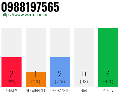Rufnummer 0988197565 Telefonnummer 0988197565