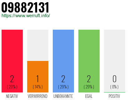 Rufnummer 09882131 Telefonnummer 09882131