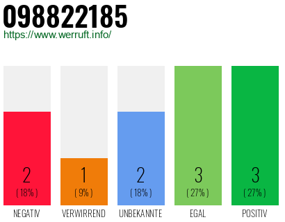 Rufnummer 098822185 Telefonnummer 098822185