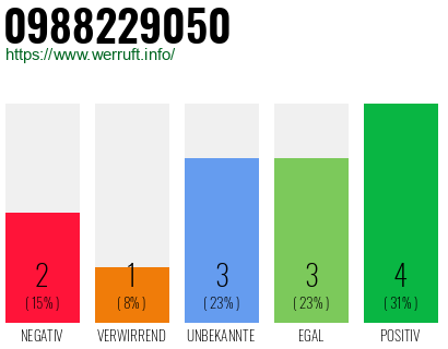 Rufnummer 0988229050 Telefonnummer 0988229050
