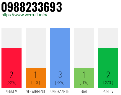Rufnummer 0988233693 Telefonnummer 0988233693