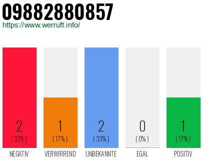 Rufnummer 09882880857 Telefonnummer 09882880857