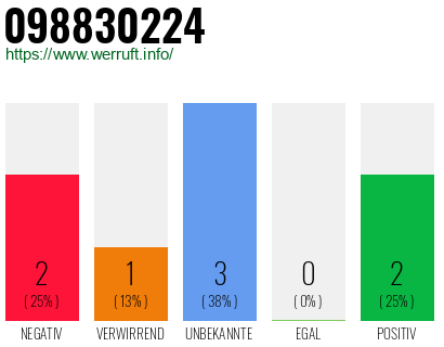 Rufnummer 098830224 Telefonnummer 098830224
