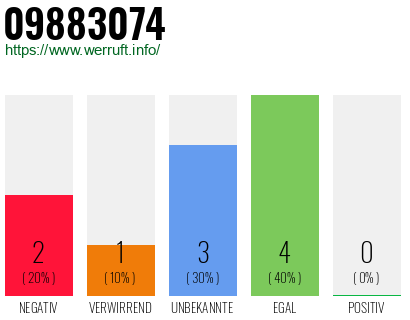 Rufnummer 09883074 Telefonnummer 09883074