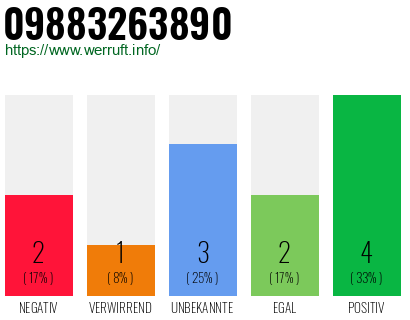 Rufnummer 09883263890 Telefonnummer 09883263890