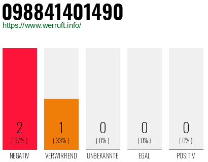 Rufnummer 098841401490 Telefonnummer 098841401490