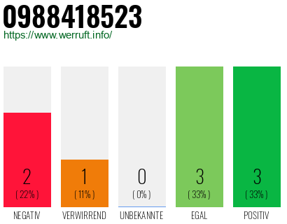 Rufnummer 0988418523 Telefonnummer 0988418523