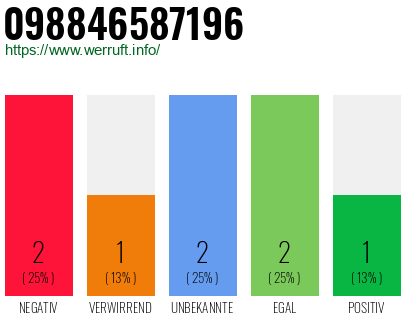 Rufnummer 098846587196 Telefonnummer 098846587196