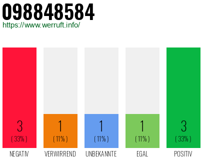 Rufnummer 098848584 Telefonnummer 098848584
