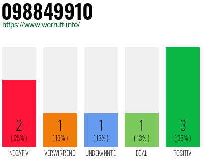 Rufnummer 098849910 Telefonnummer 098849910