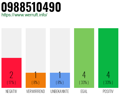 Rufnummer 0988510490 Telefonnummer 0988510490