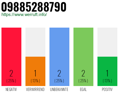 Rufnummer 09885288790 Telefonnummer 09885288790