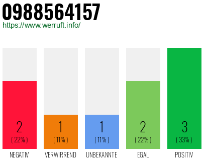 Rufnummer 0988564157 Telefonnummer 0988564157